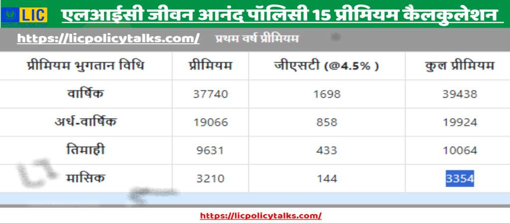 एलआईसी जीवन आनंद पॉलिसी 15 साल,के लिए , मियम कैलकुलेशन