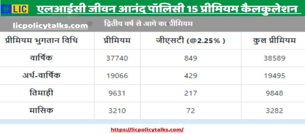 एलआईसी जीवन आनंद पॉलिसी 15 साल,के लिए , मियम कैलकुलेशन 2 साल